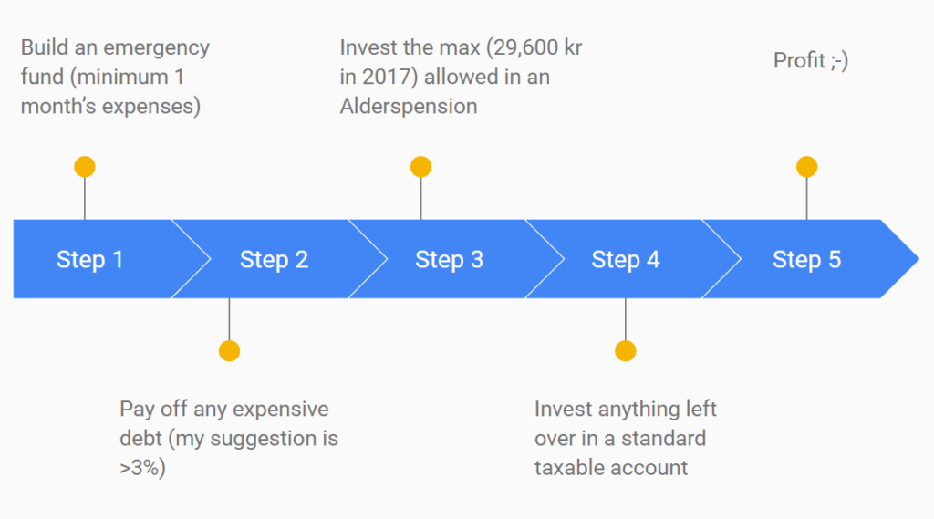 Image shows a 4 step guide for putting your money to use